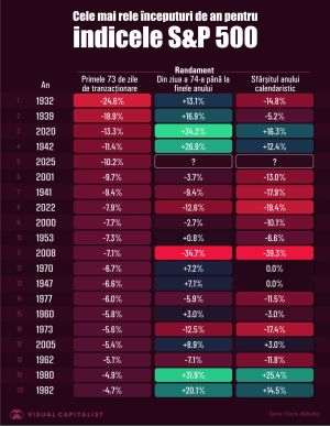 2025 - the fifth worst start to the year in history for the S&P 500